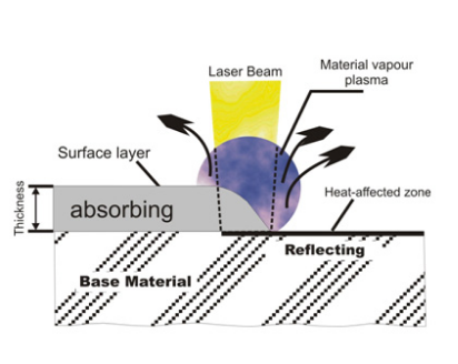 P-Laser激光清洗如何做到不伤基材？