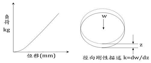 径向刚性描述