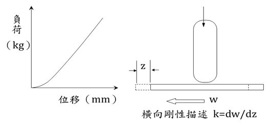 横向刚性描述