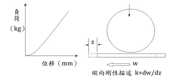 纵向刚性描述