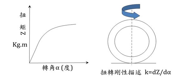 扭转刚性测试