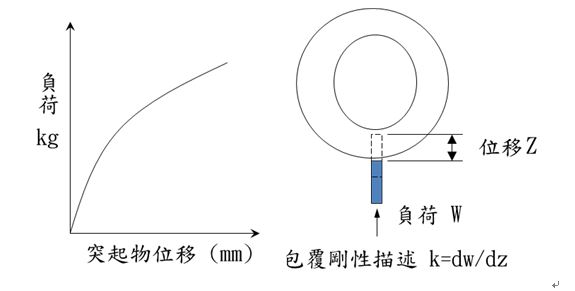 包覆刚性描述