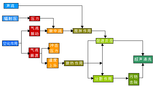超声波清洗