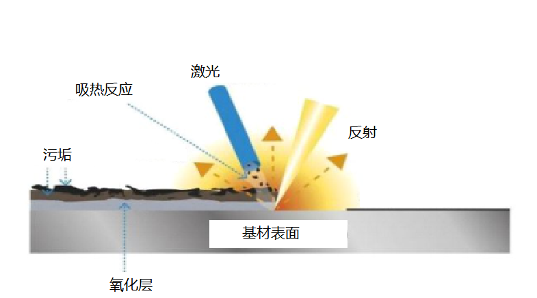 激光清洗原理