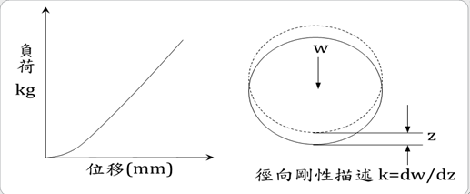 昆山创研科技轮胎刚性试验机的技术资料