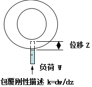 轮胎包覆刚性描述
