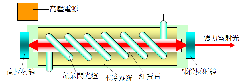 红宝石镭射结构图