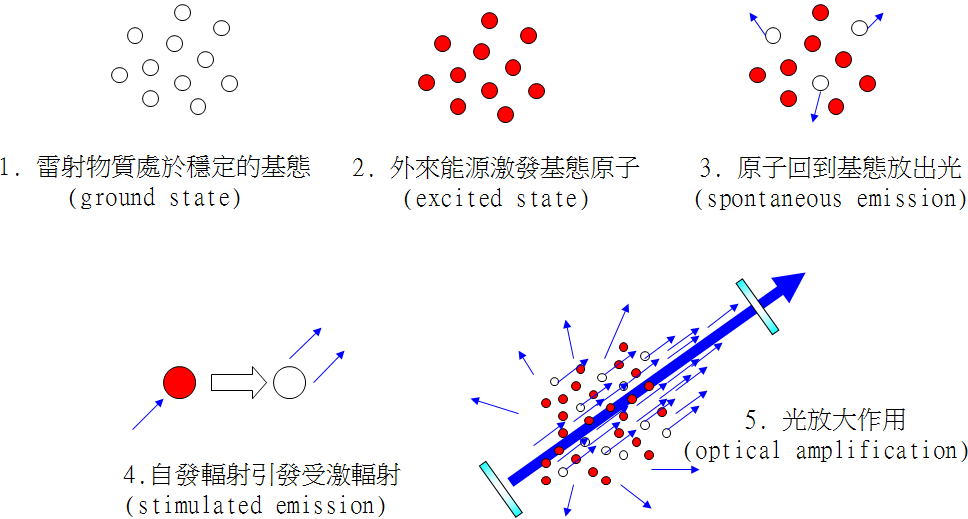 镭射产生的过程