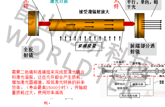 激光发生器原理图图片