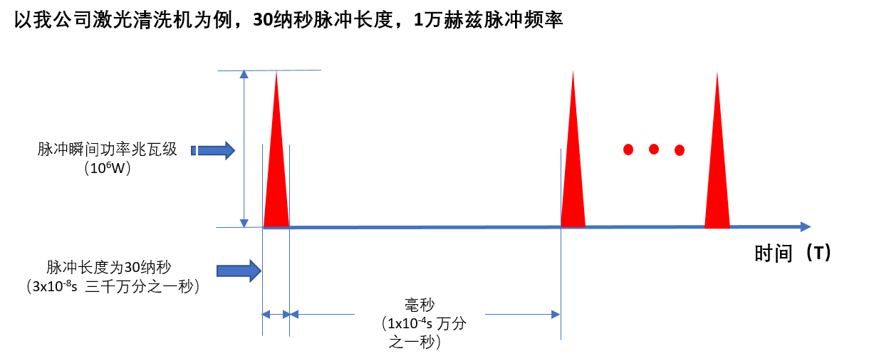 纳秒激光发生器