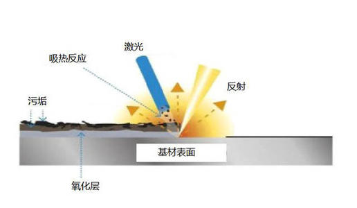 激光清洗