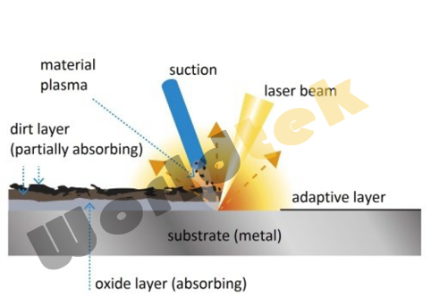 激光除锈的原理图