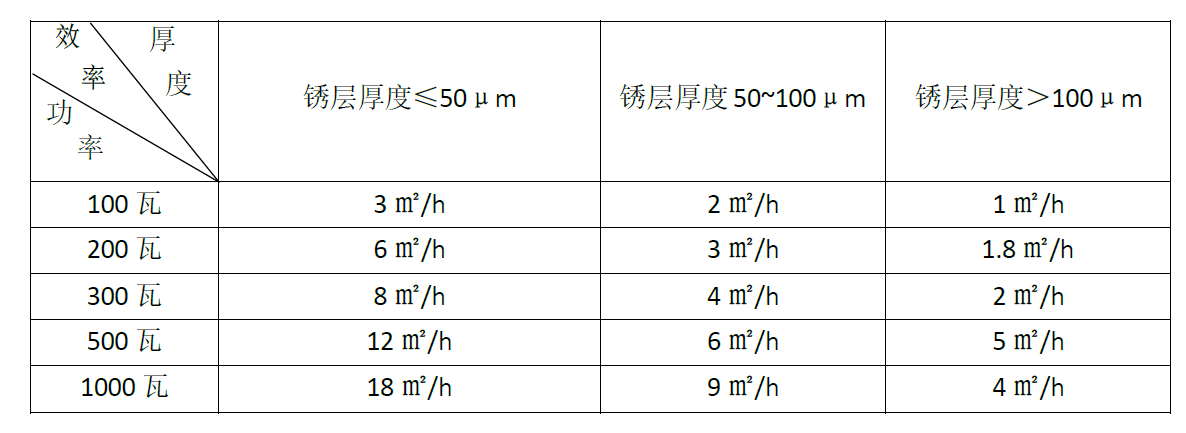激光除锈机除锈效率