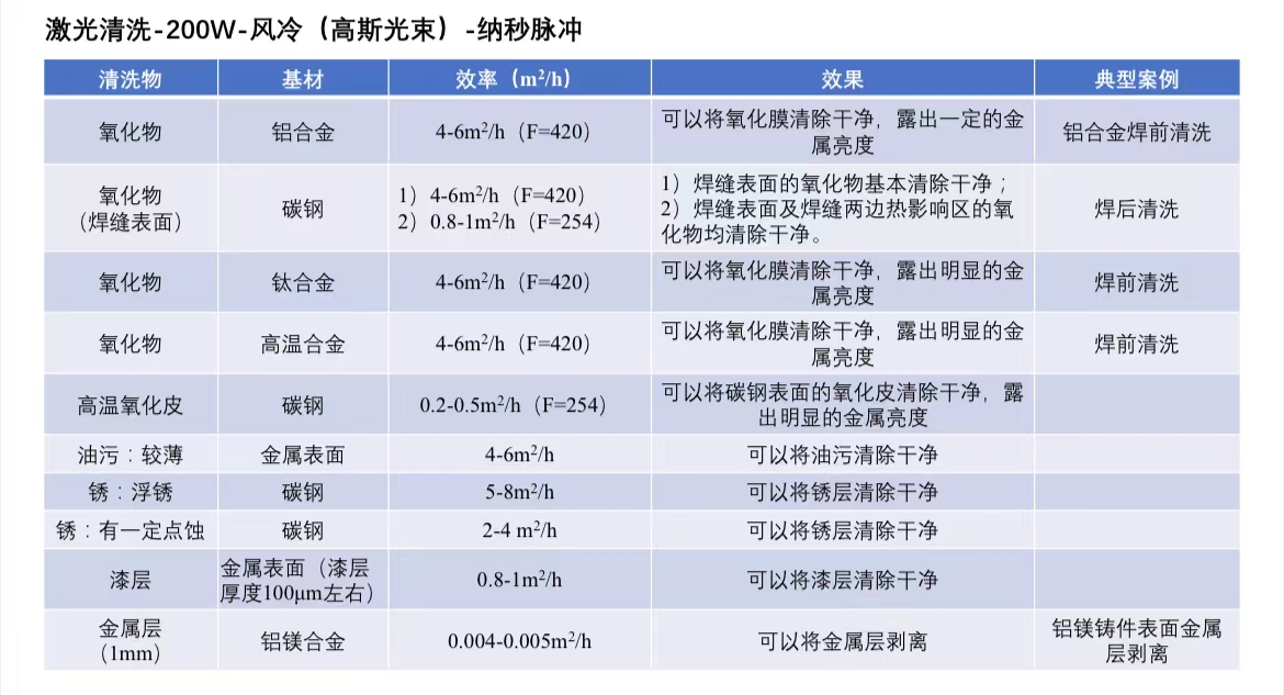 激光除锈机效率