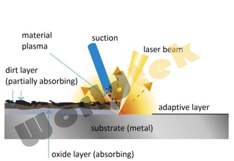 激光清洗机的清洗原理 激光清洗机的清洗原理